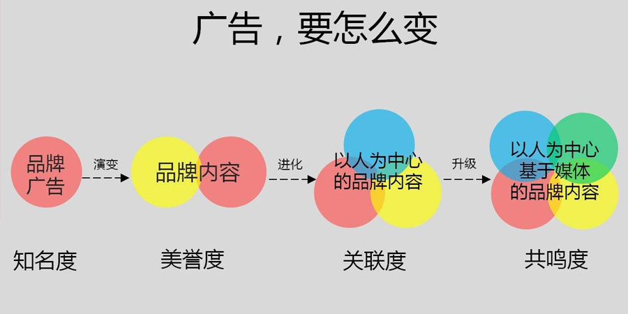 精準廣告投放 精準廣告投放